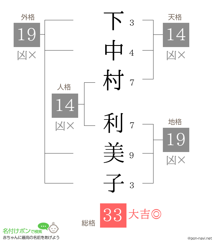 下中村 利美子さんの姓名判断結果