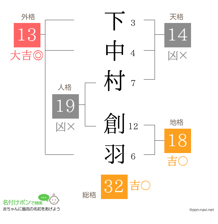 下中村 創羽さんの姓名判断結果