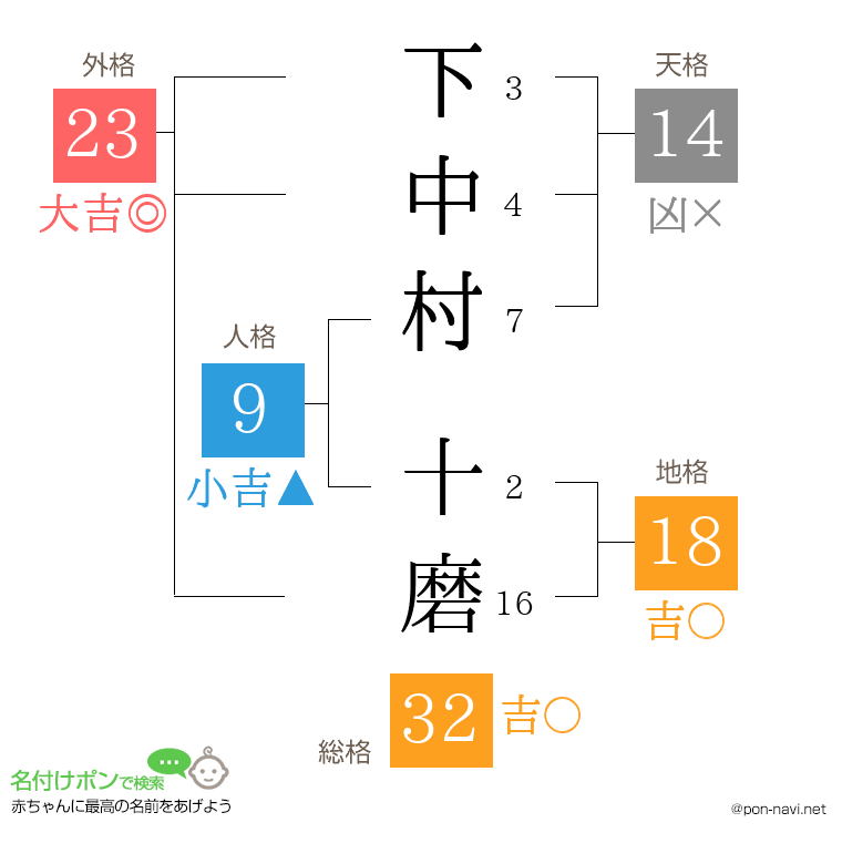 下中村 十磨さんの姓名判断結果