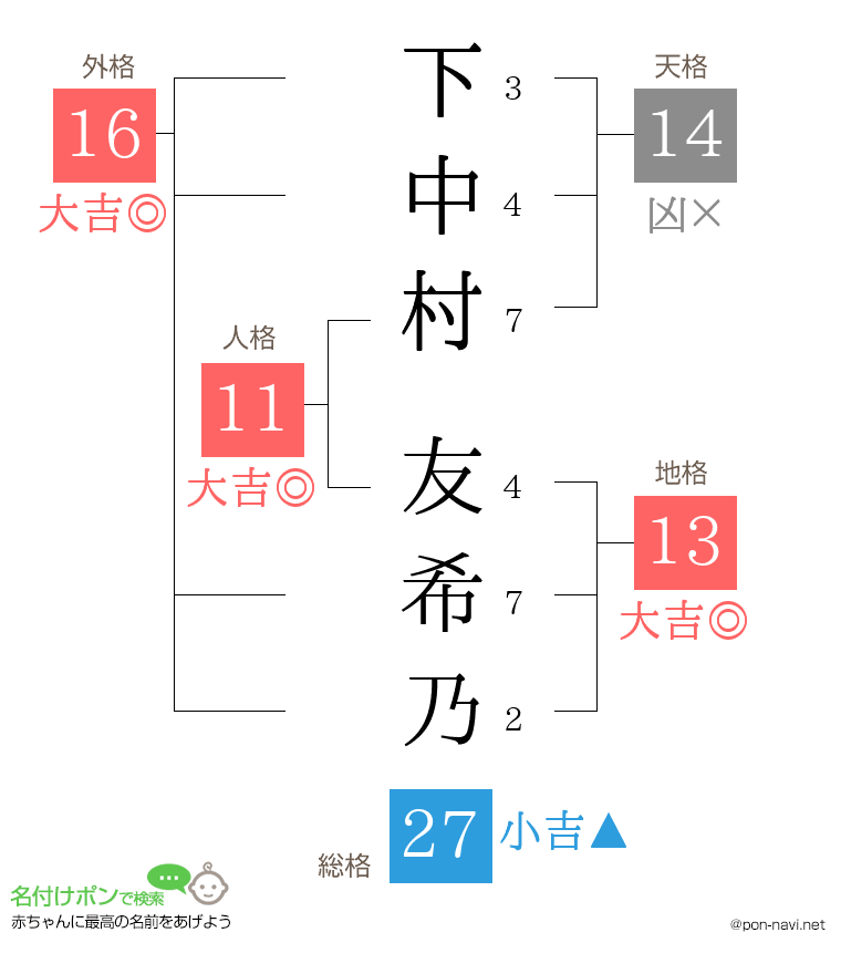 下中村 友希乃さんの姓名判断結果