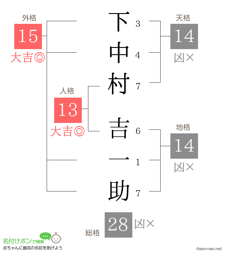 下中村 吉一助さんの姓名判断結果
