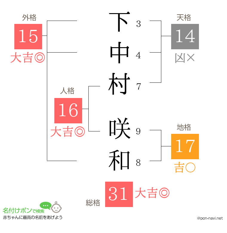 下中村 咲和さんの姓名判断結果