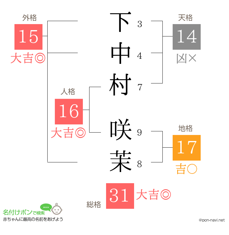 下中村 咲茉さんの姓名判断結果