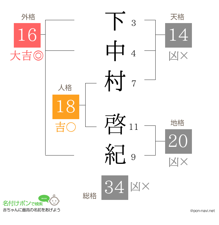 下中村 啓紀さんの姓名判断結果