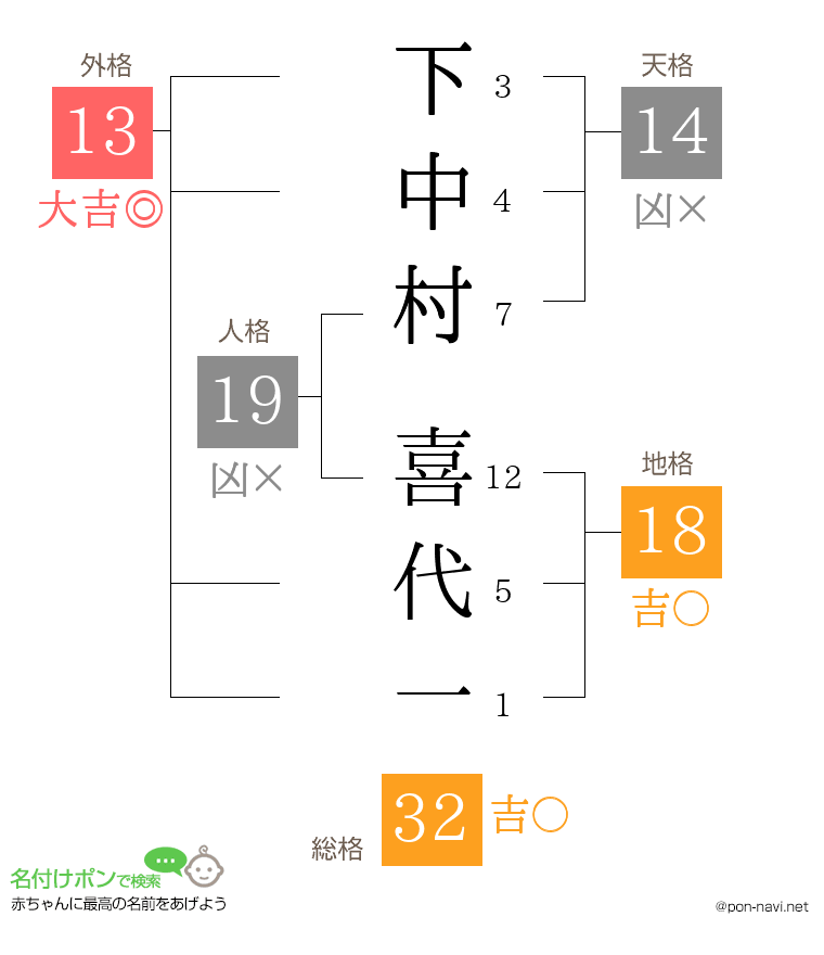 下中村 喜代一さんの姓名判断結果