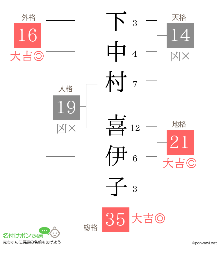 下中村 喜伊子さんの姓名判断結果