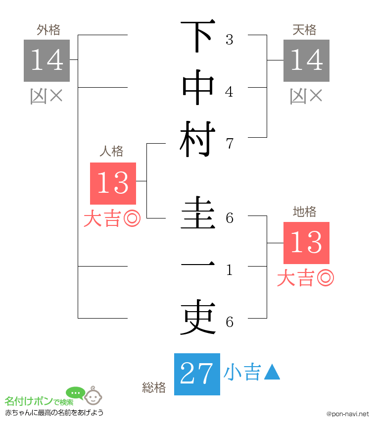 下中村 圭一吏さんの姓名判断結果