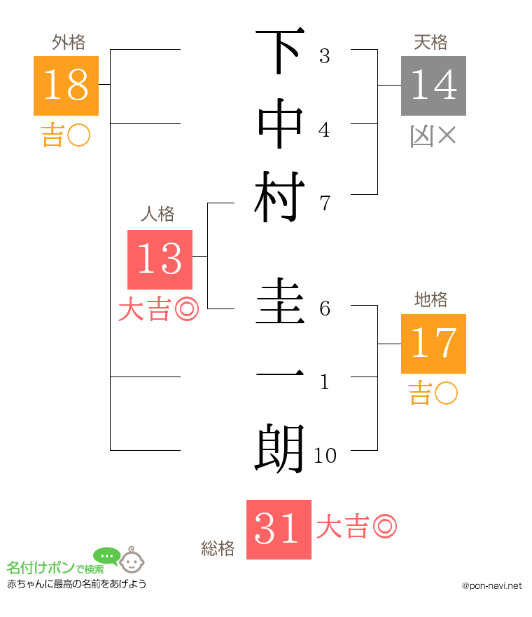 下中村 圭一朗さんの姓名判断結果