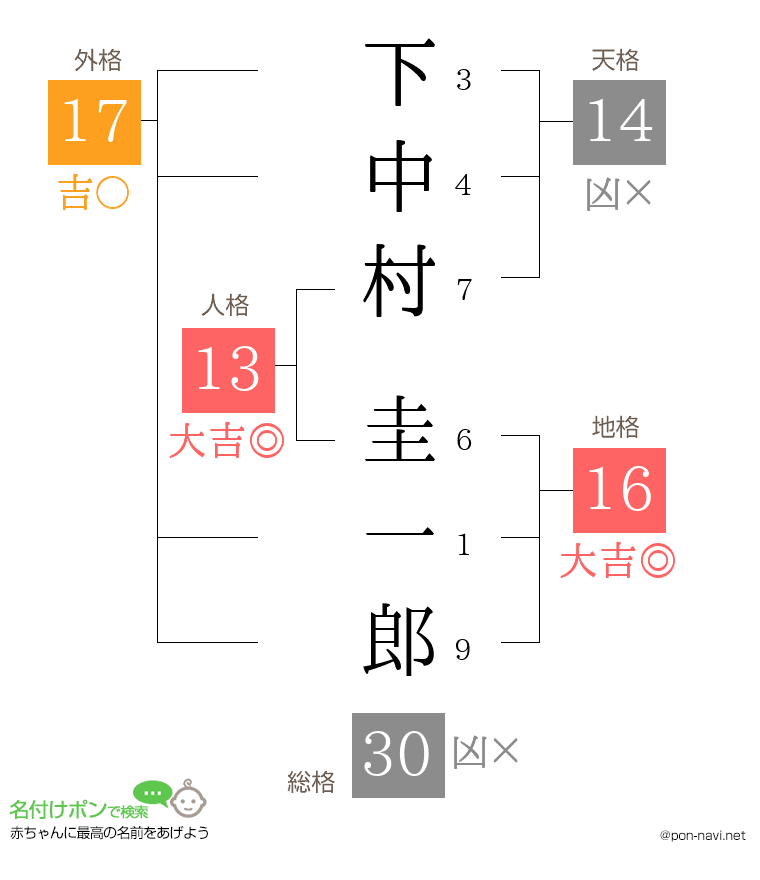 下中村 圭一郎さんの姓名判断結果