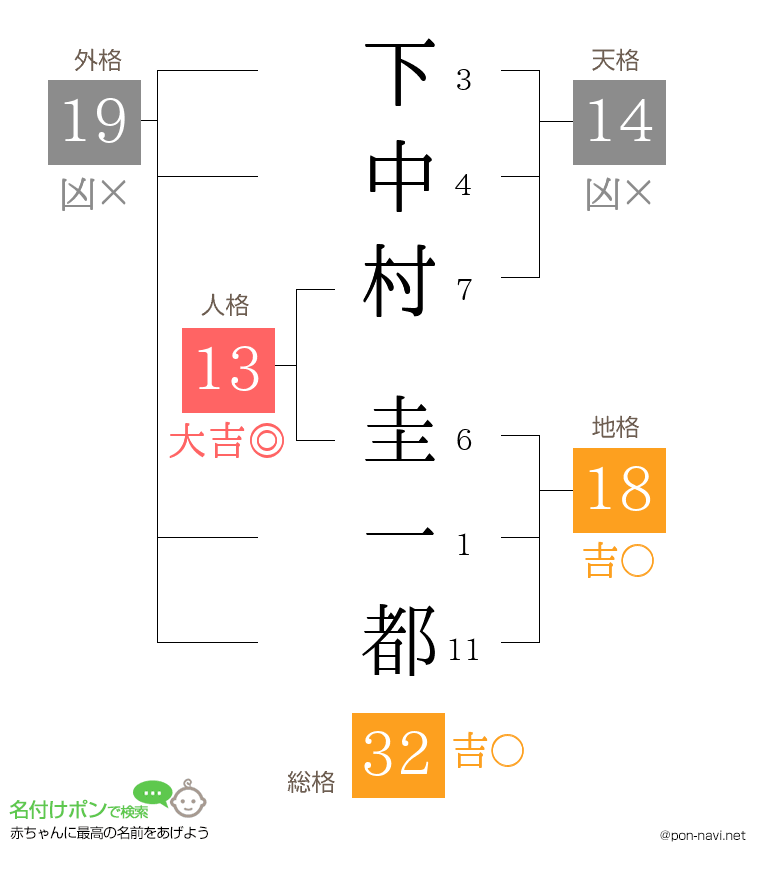 下中村 圭一都さんの姓名判断結果