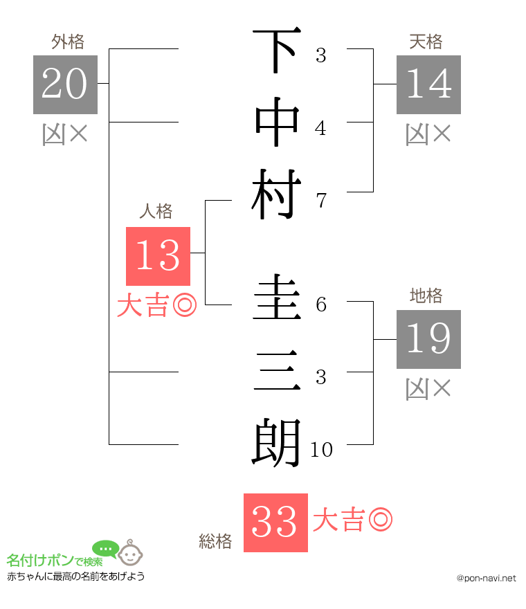 下中村 圭三朗さんの姓名判断結果