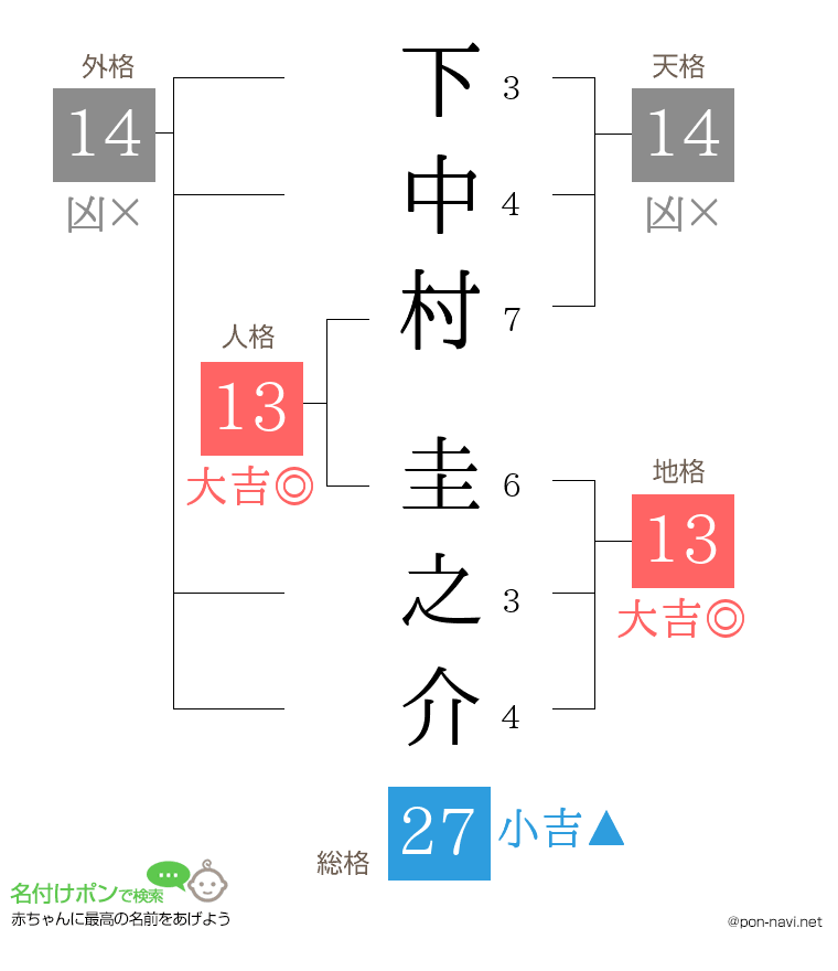 下中村 圭之介さんの姓名判断結果
