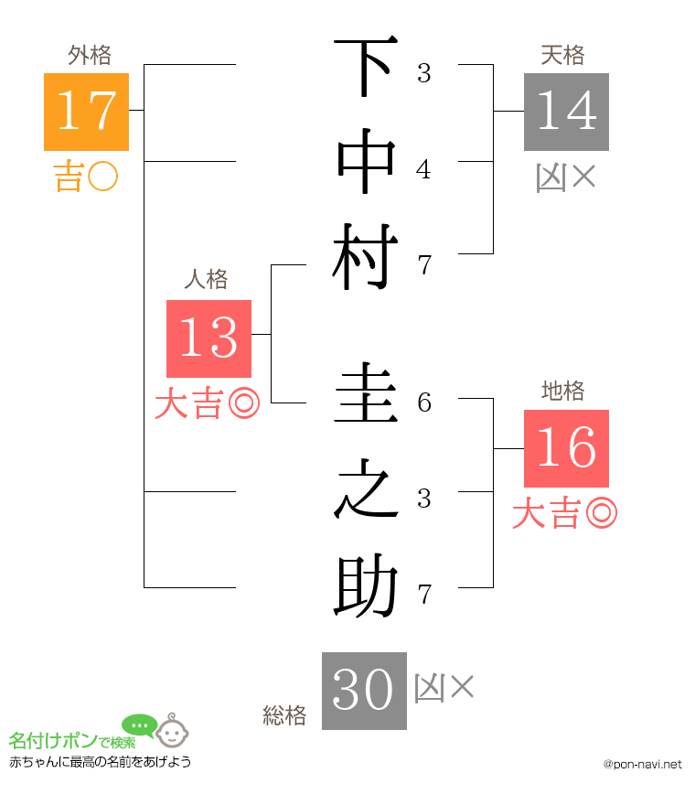 下中村 圭之助さんの姓名判断結果