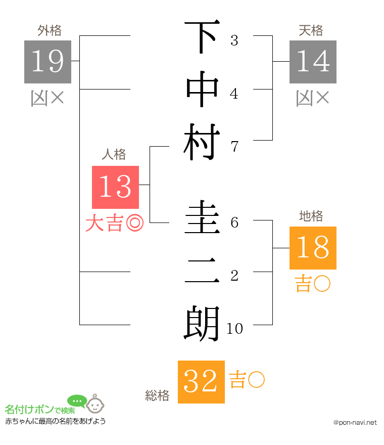 下中村 圭二朗さんの姓名判断結果