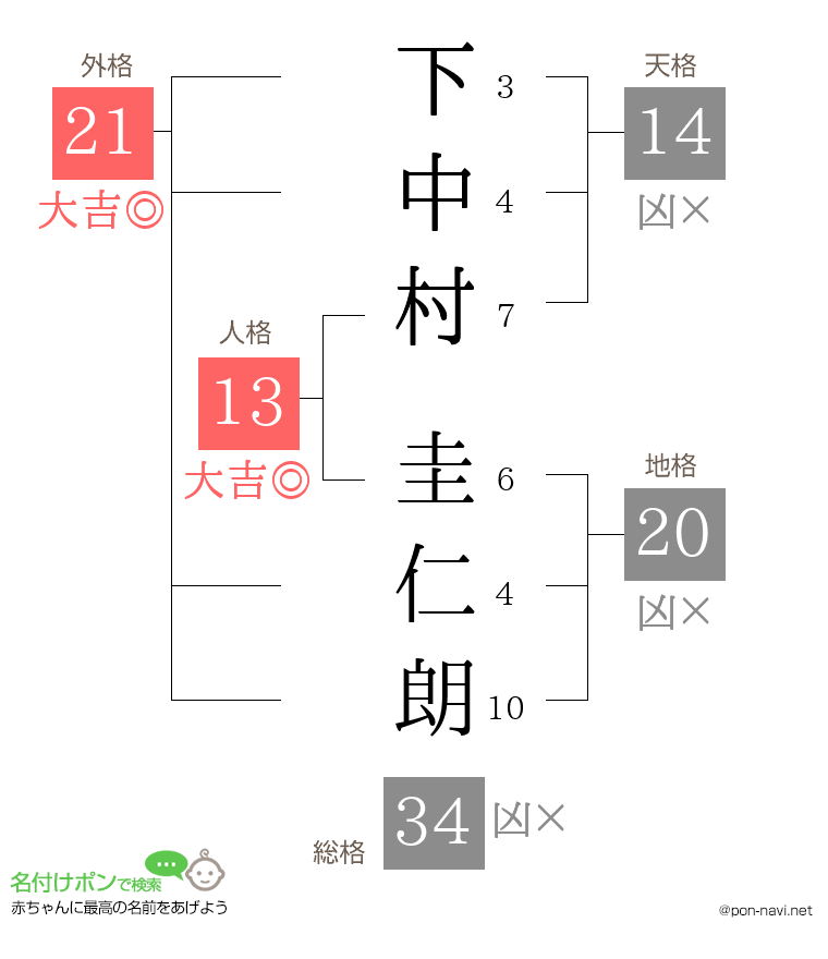 下中村 圭仁朗さんの姓名判断結果