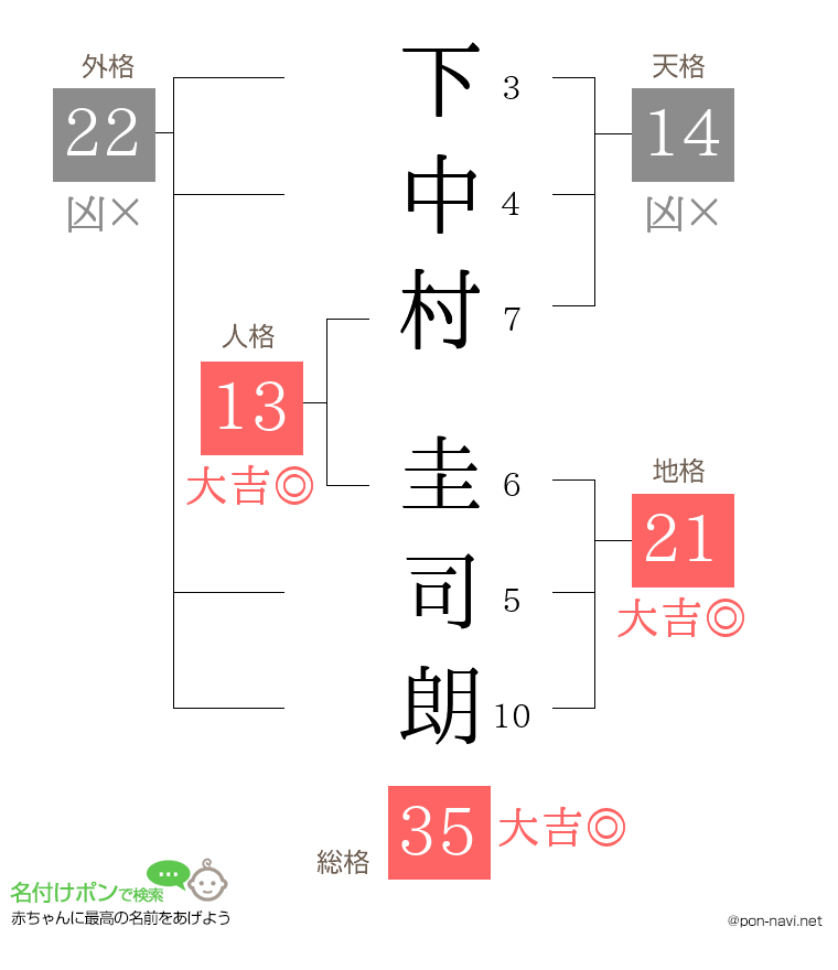下中村 圭司朗さんの姓名判断結果