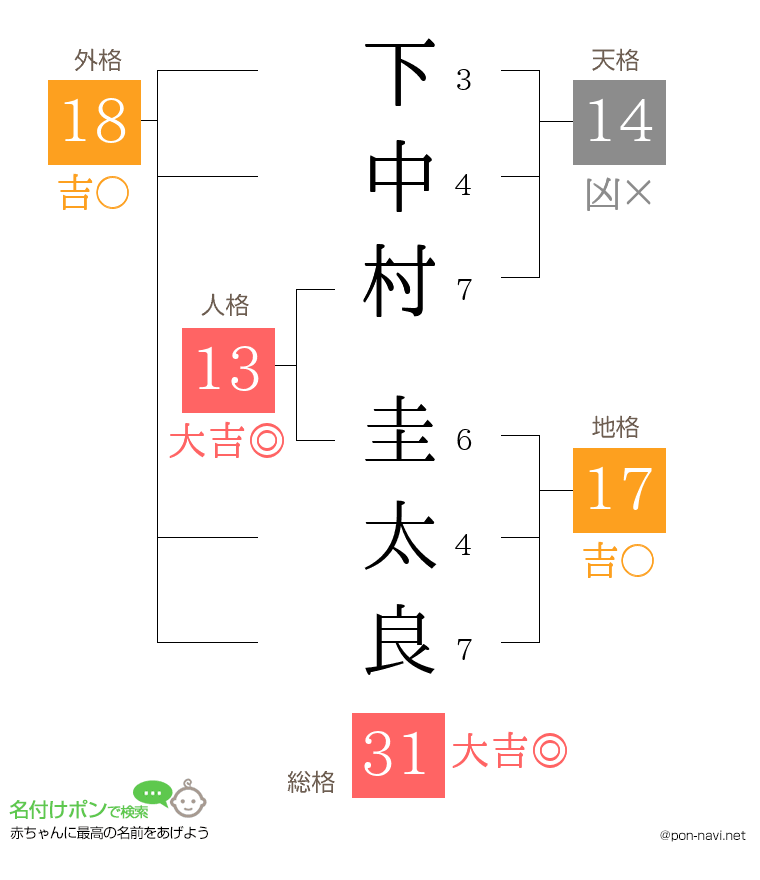 下中村 圭太良さんの姓名判断結果