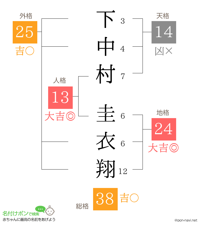 下中村 圭衣翔さんの姓名判断結果