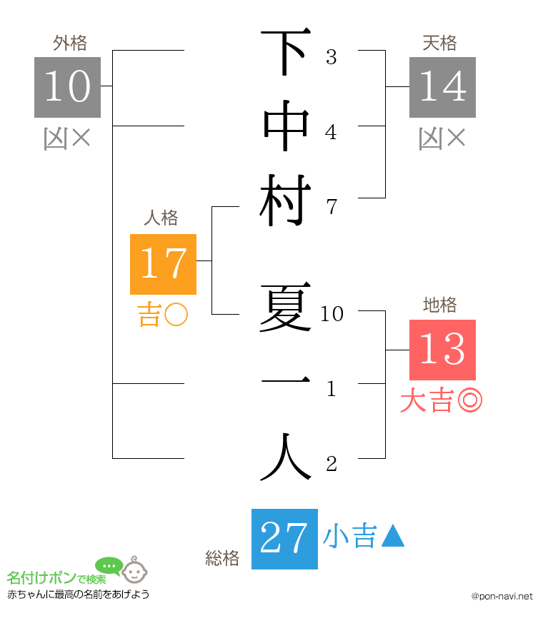 下中村 夏一人さんの姓名判断結果