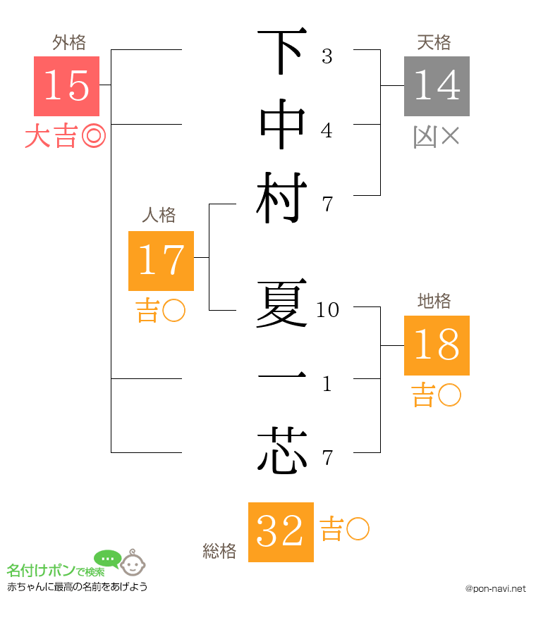 下中村 夏一芯さんの姓名判断結果