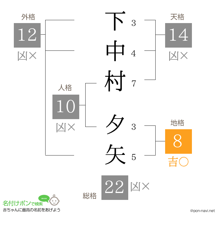 下中村 夕矢さんの姓名判断結果