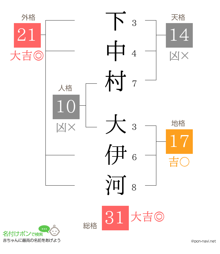 下中村 大伊河さんの姓名判断結果