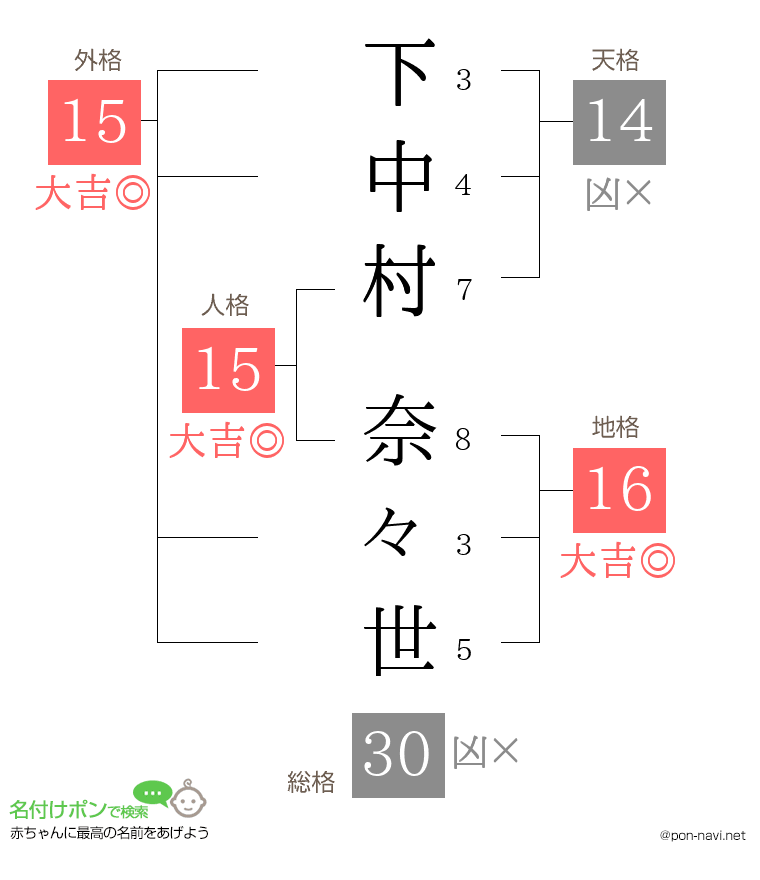 下中村 奈々世さんの姓名判断結果