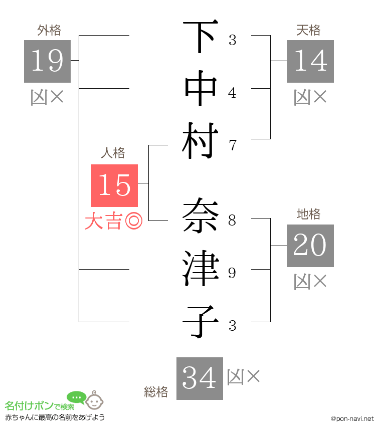 下中村 奈津子さんの姓名判断結果