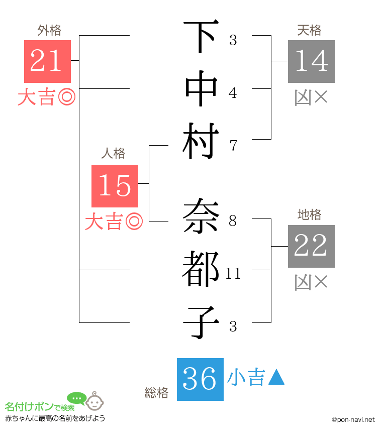 下中村 奈都子さんの姓名判断結果