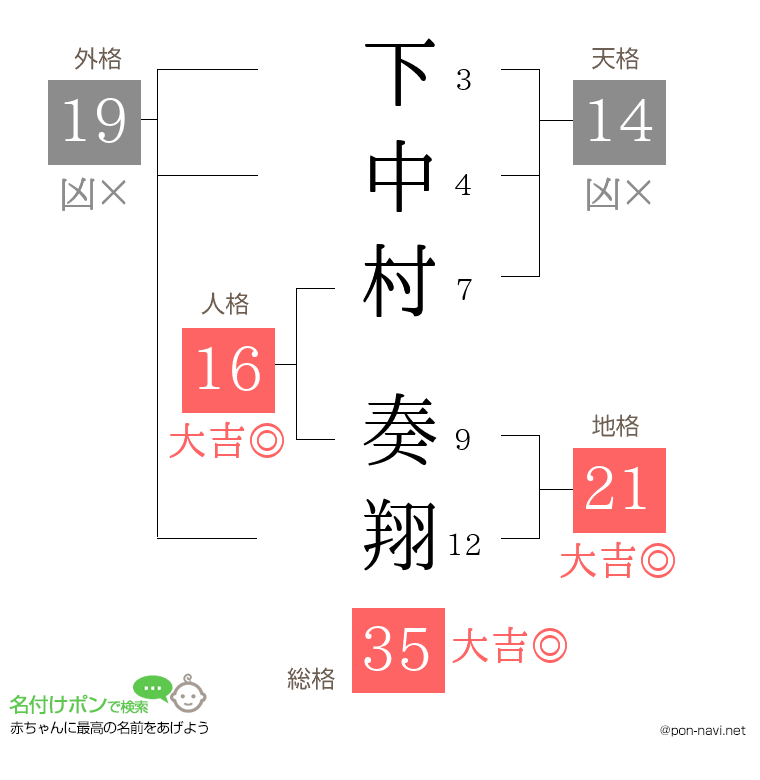 下中村 奏翔さんの姓名判断結果