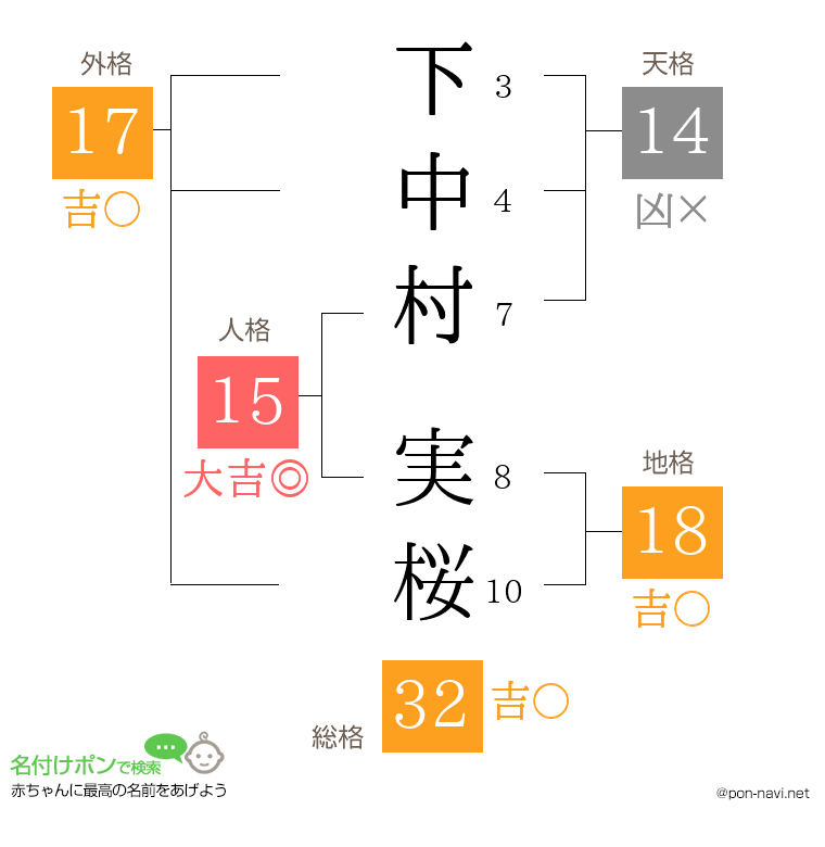 下中村 実桜さんの姓名判断結果