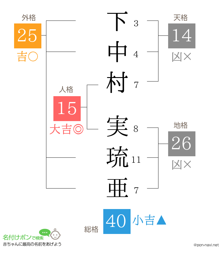 下中村 実琉亜さんの姓名判断結果