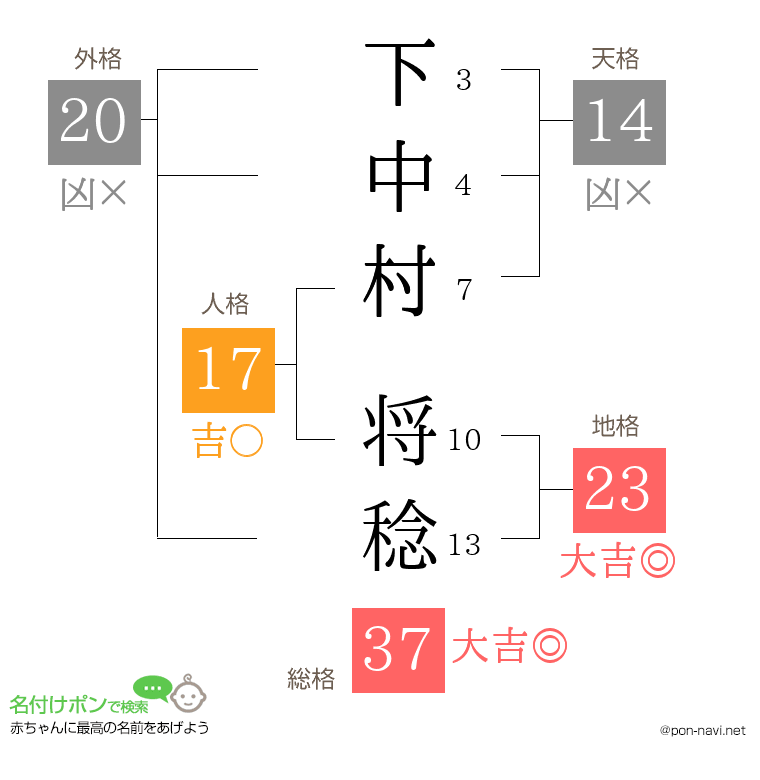 下中村 将稔さんの姓名判断結果