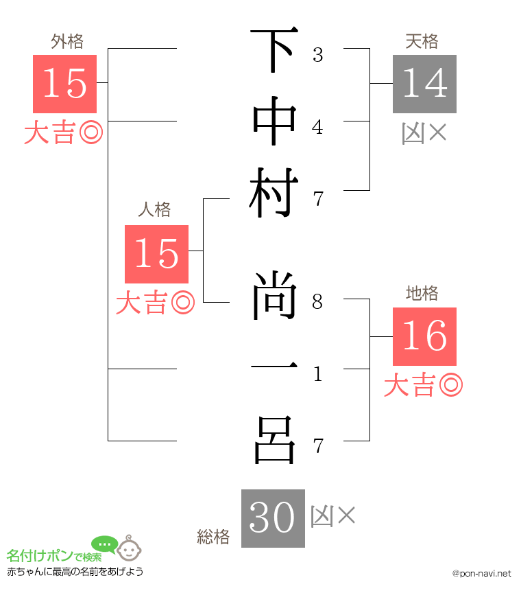 下中村 尚一呂さんの姓名判断結果