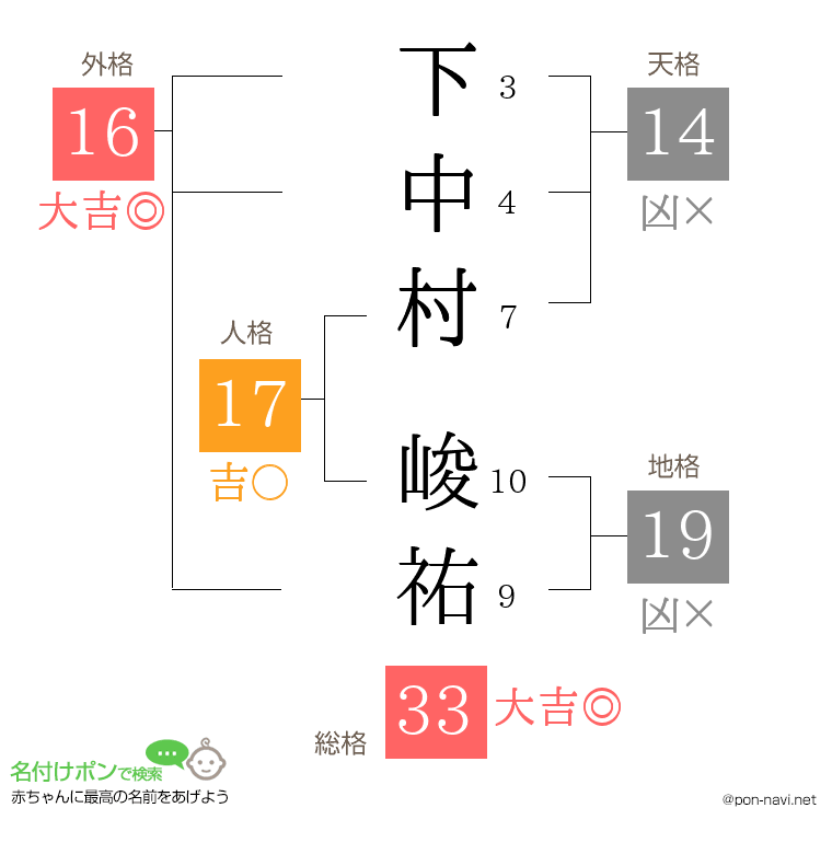 下中村 峻祐さんの姓名判断結果