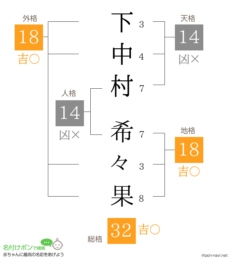 下中村 希々果さんの姓名判断結果