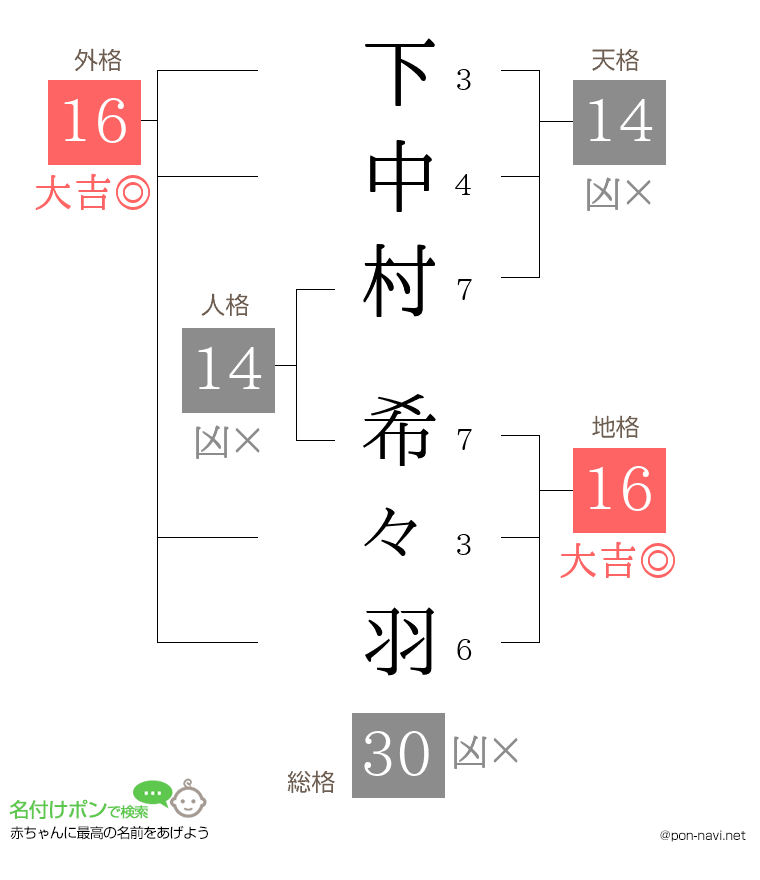 下中村 希々羽さんの姓名判断結果