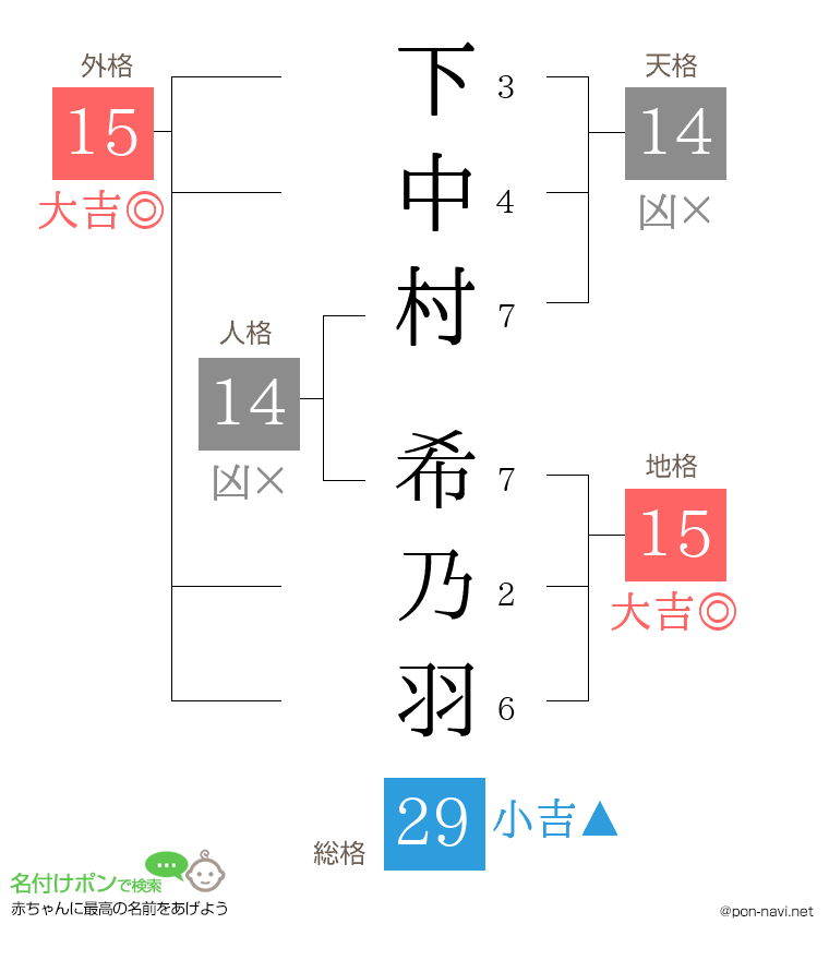 下中村 希乃羽さんの姓名判断結果