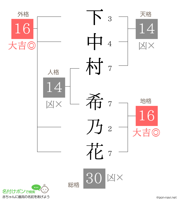 下中村 希乃花さんの姓名判断結果
