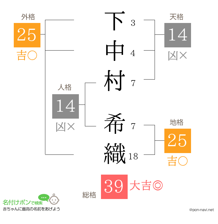 下中村 希織さんの姓名判断結果