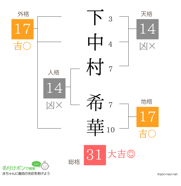 下中村 希華さんの姓名判断結果