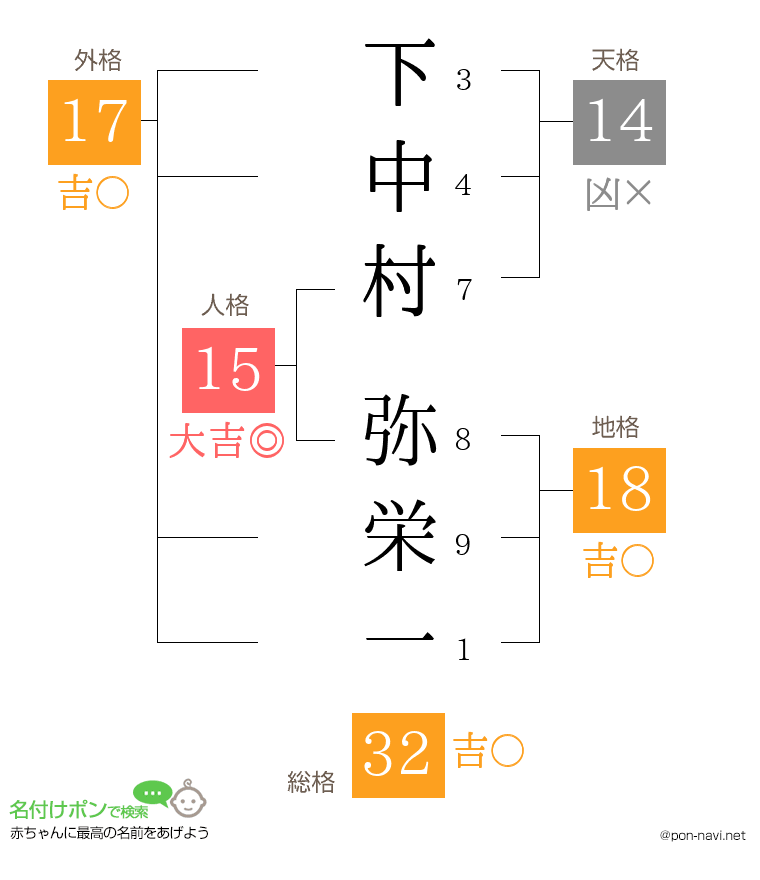 下中村 弥栄一さんの姓名判断結果