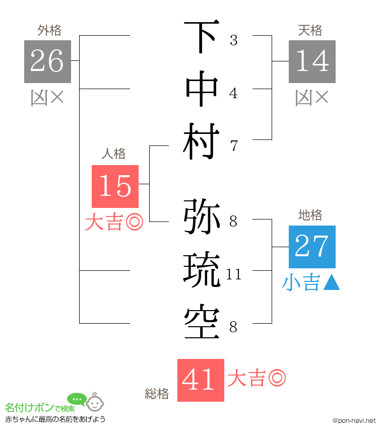 下中村 弥琉空さんの姓名判断結果