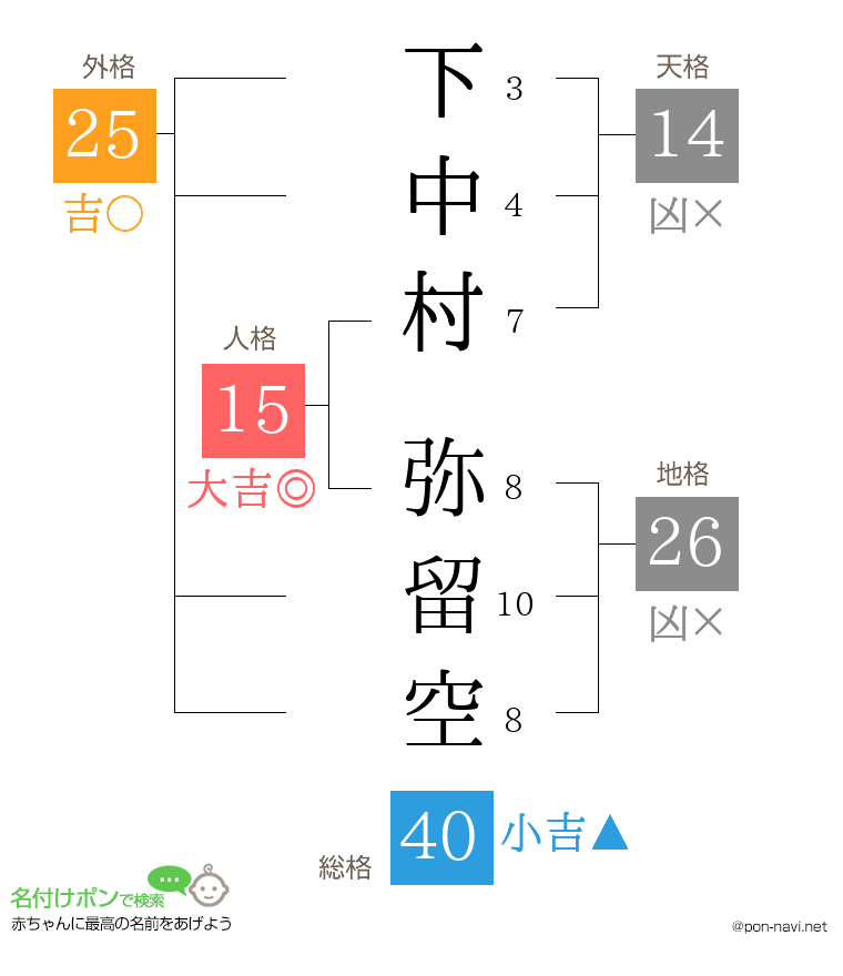 下中村 弥留空さんの姓名判断結果
