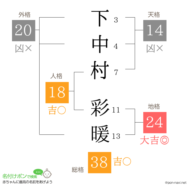 下中村 彩暖さんの姓名判断結果