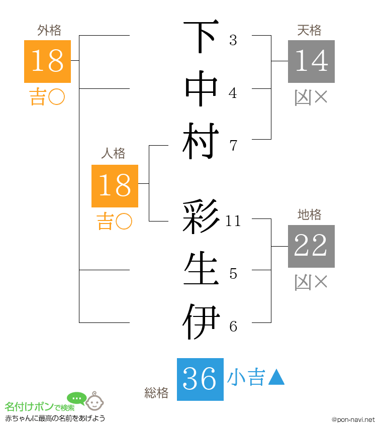 下中村 彩生伊さんの姓名判断結果