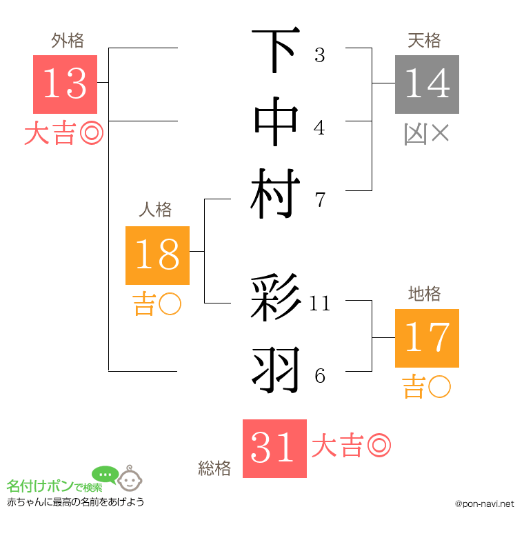 下中村 彩羽さんの姓名判断結果