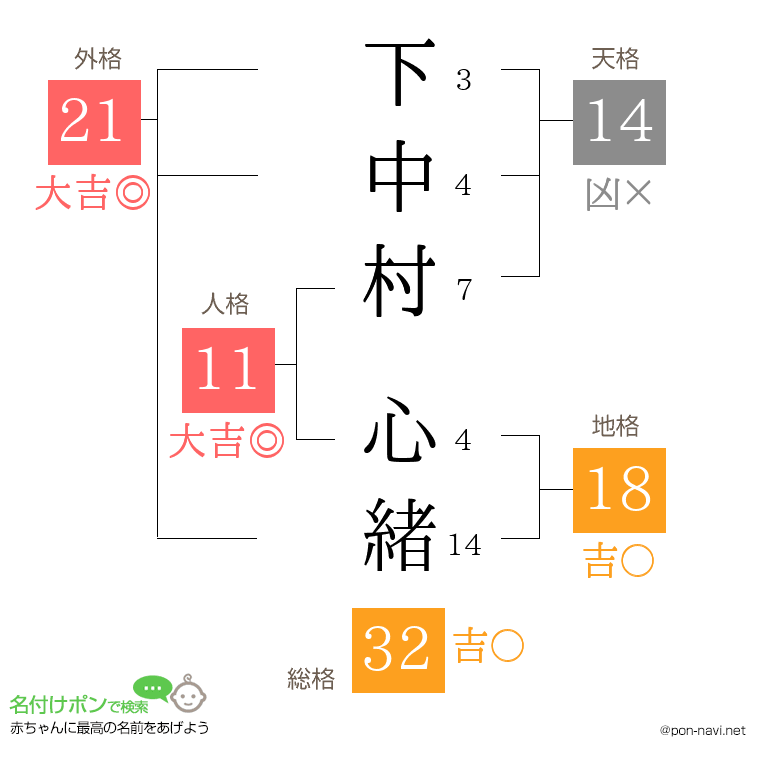 下中村 心緒さんの姓名判断結果
