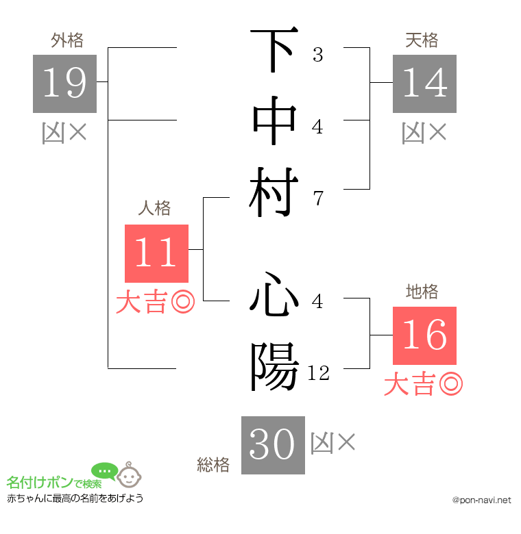 下中村 心陽さんの姓名判断結果