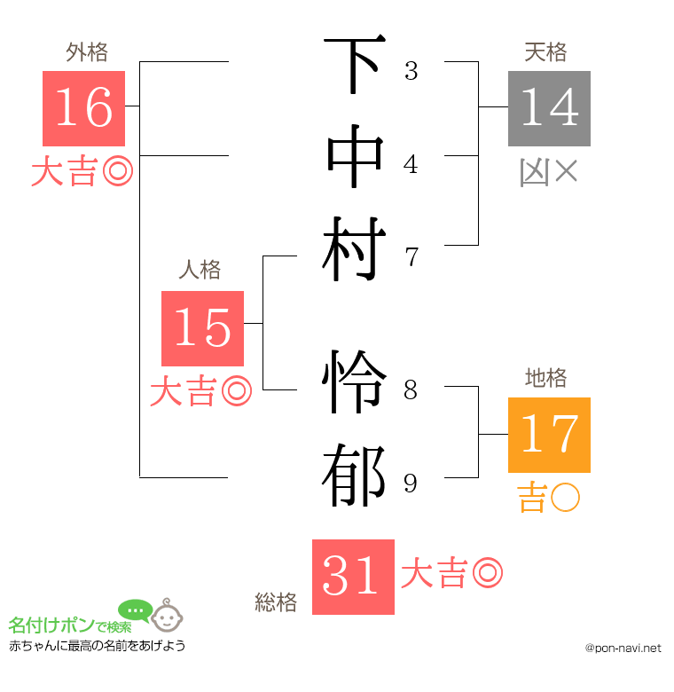 下中村 怜郁さんの姓名判断結果